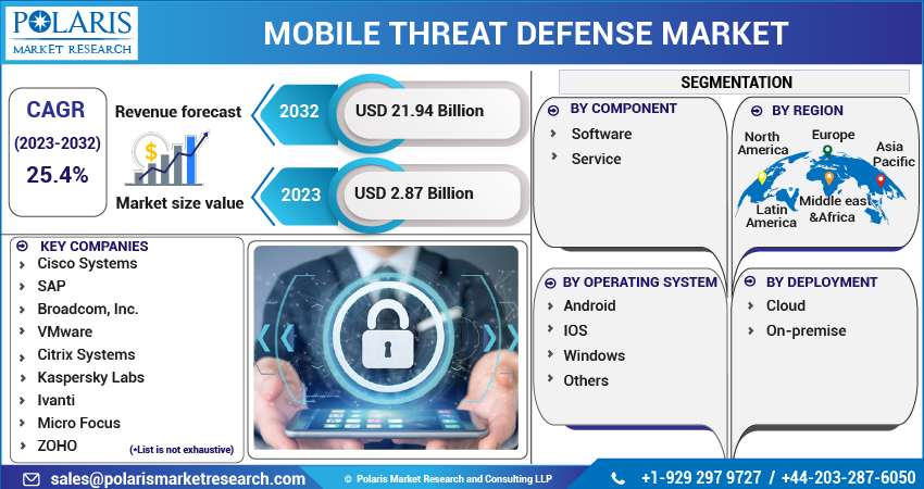 Mobile Threat Defense Market Share, Size, Trends